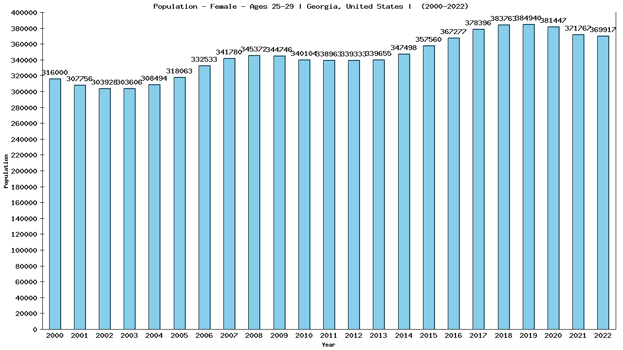 Graph showing Population - Female - Aged 25-29 - [2000-2022] | Georgia, United-states