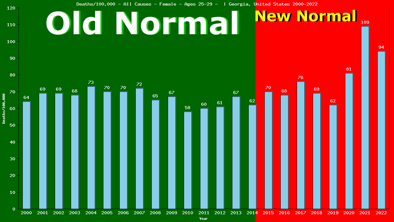 Graph showing Deaths/100,000 female 25-29 from All Causes