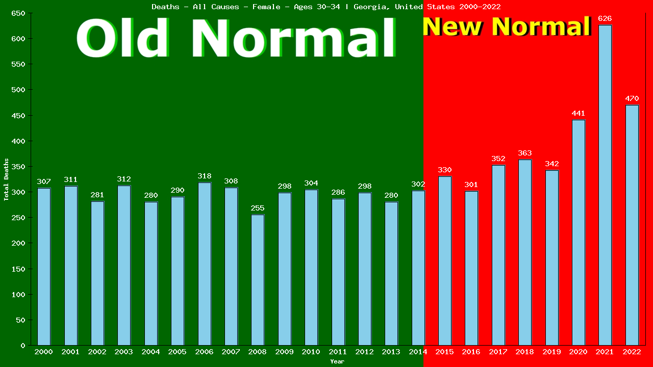Graph showing Deaths - All Causes - Female - Aged 30-34 | Georgia, United-states