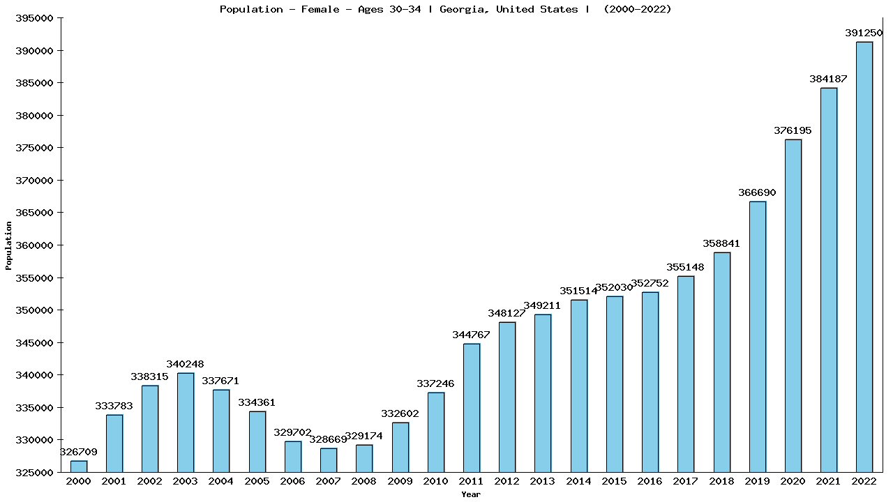 Graph showing Population - Female - Aged 30-34 - [2000-2022] | Georgia, United-states