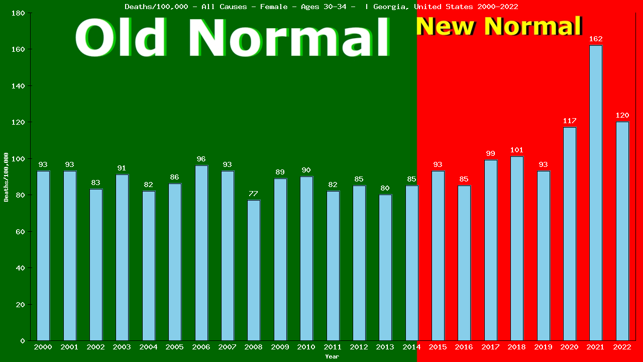Graph showing Deaths/100,000 female 30-34 from All Causes