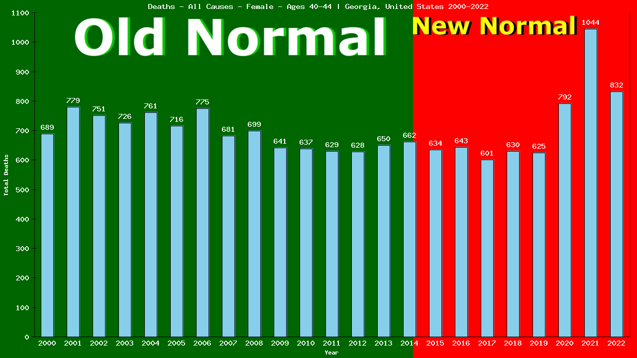 Graph showing Deaths - All Causes - Female - Aged 40-44 | Georgia, United-states