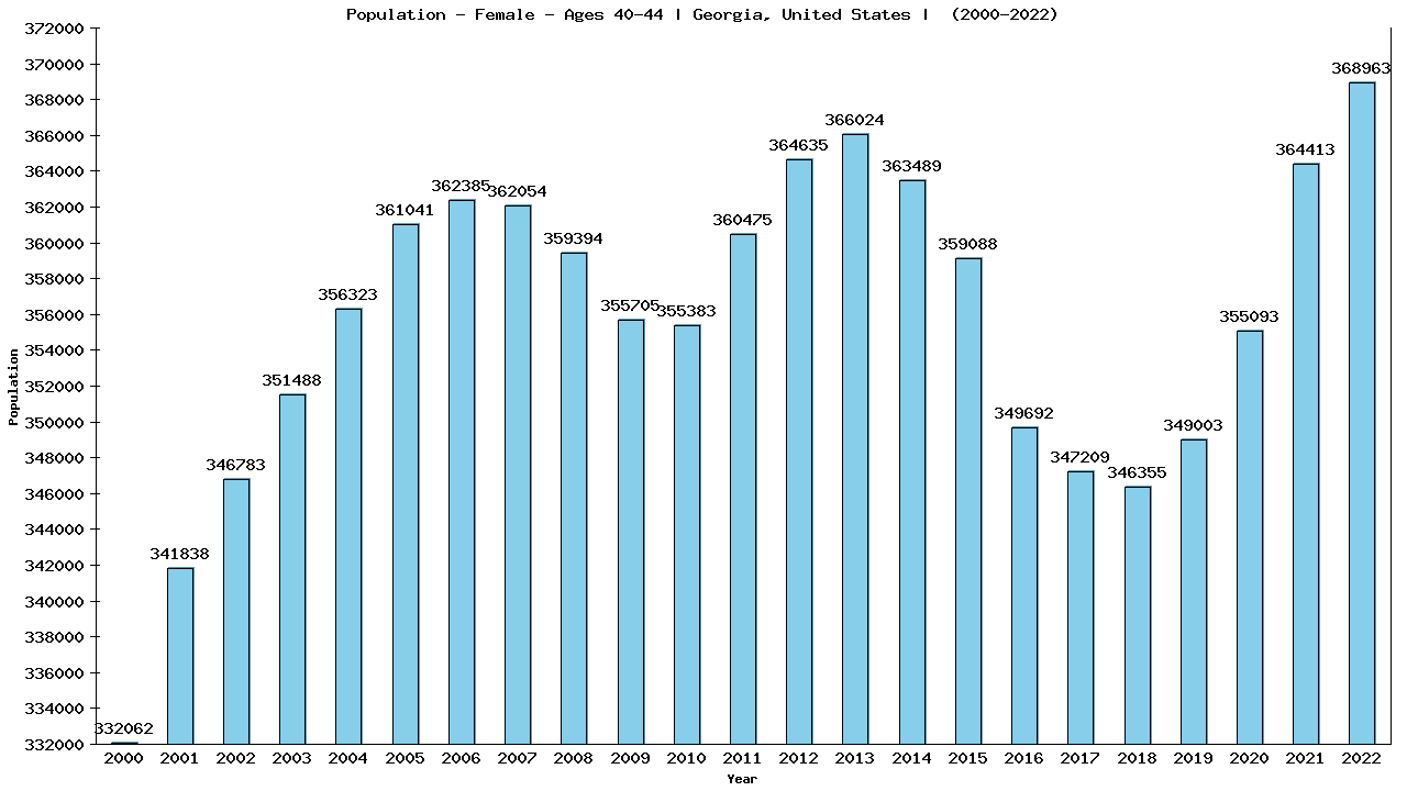 Graph showing Population - Female - Aged 40-44 - [2000-2022] | Georgia, United-states