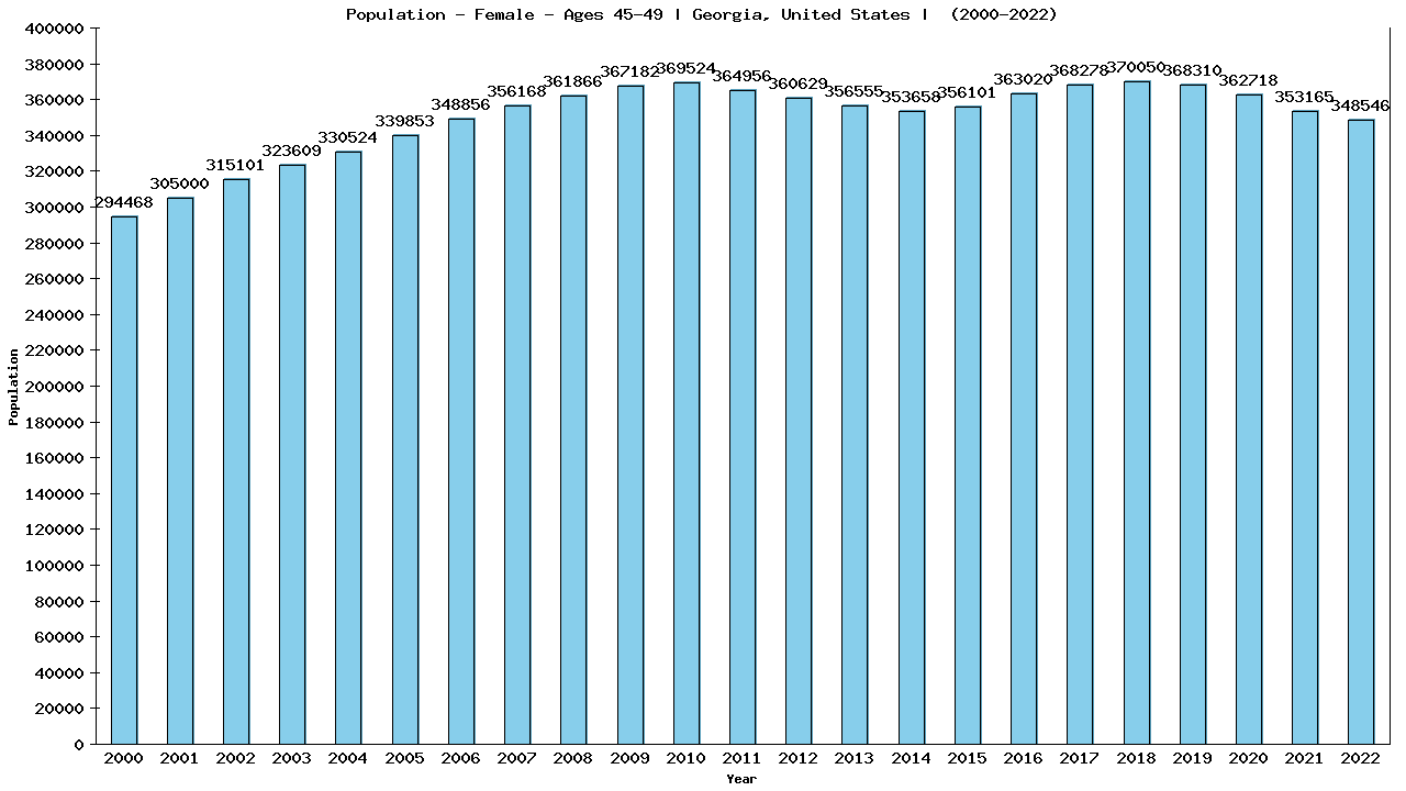 Graph showing Population - Female - Aged 45-49 - [2000-2022] | Georgia, United-states