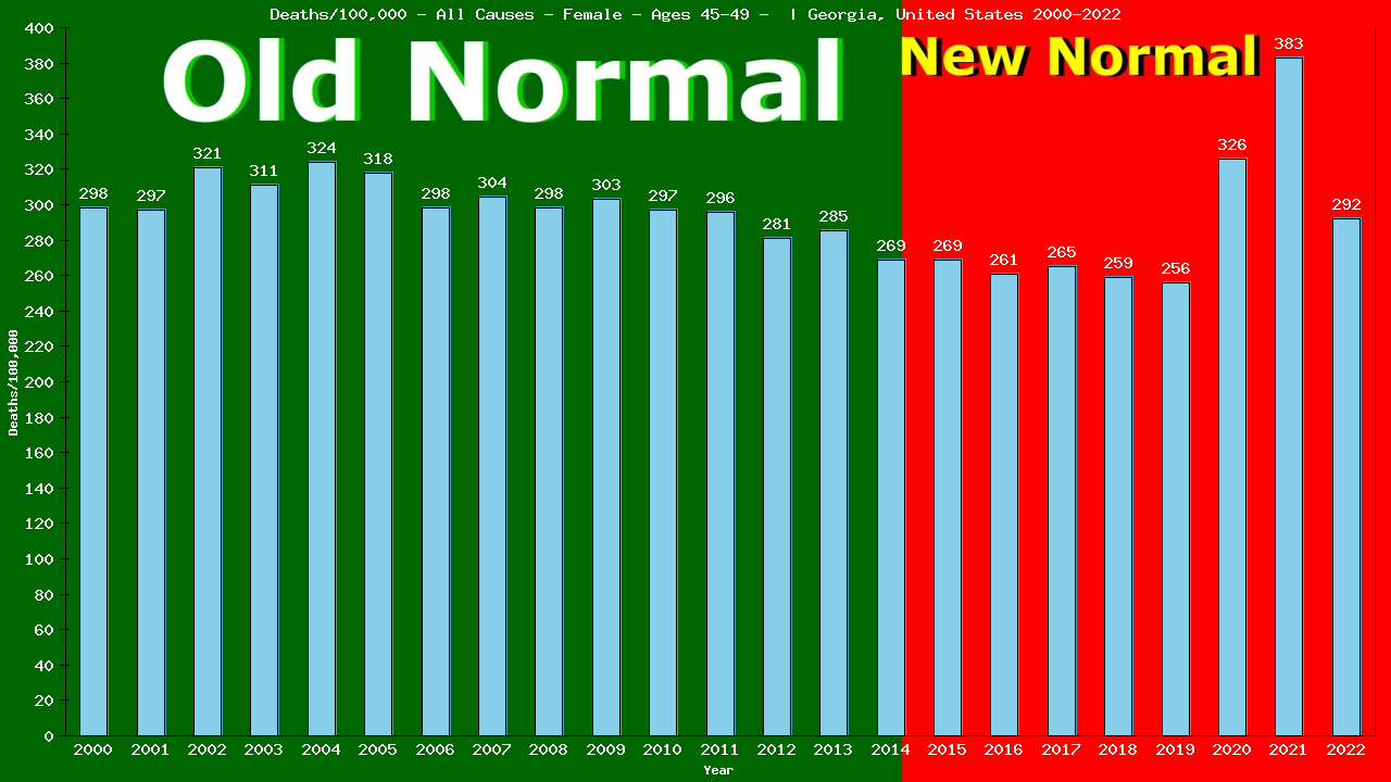 Graph showing Deaths/100,000 female 45-49 from All Causes