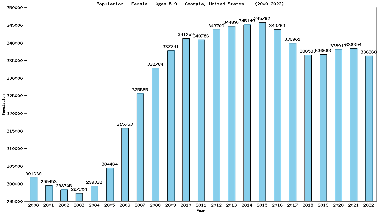 Graph showing Population - Girls - Aged 5-9 - [2000-2022] | Georgia, United-states