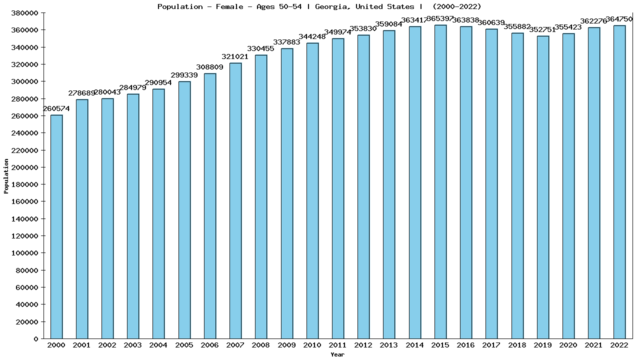 Graph showing Population - Female - Aged 50-54 - [2000-2022] | Georgia, United-states