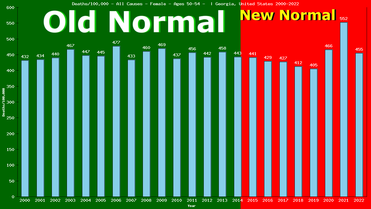 Graph showing Deaths/100,000 female 50-54 from All Causes