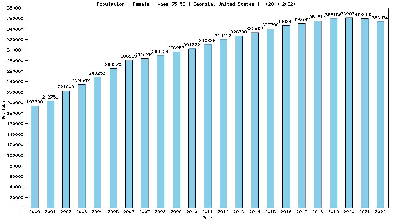 Graph showing Population - Female - Aged 55-59 - [2000-2022] | Georgia, United-states