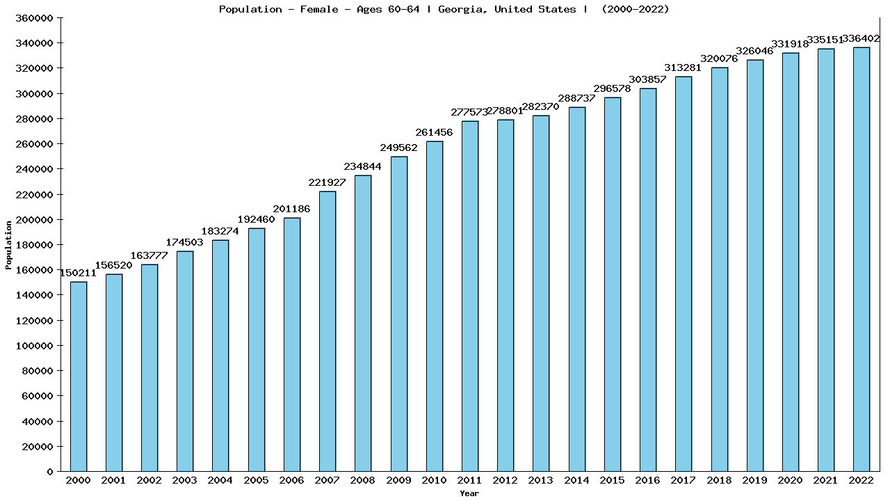 Graph showing Population - Female - Aged 60-64 - [2000-2022] | Georgia, United-states