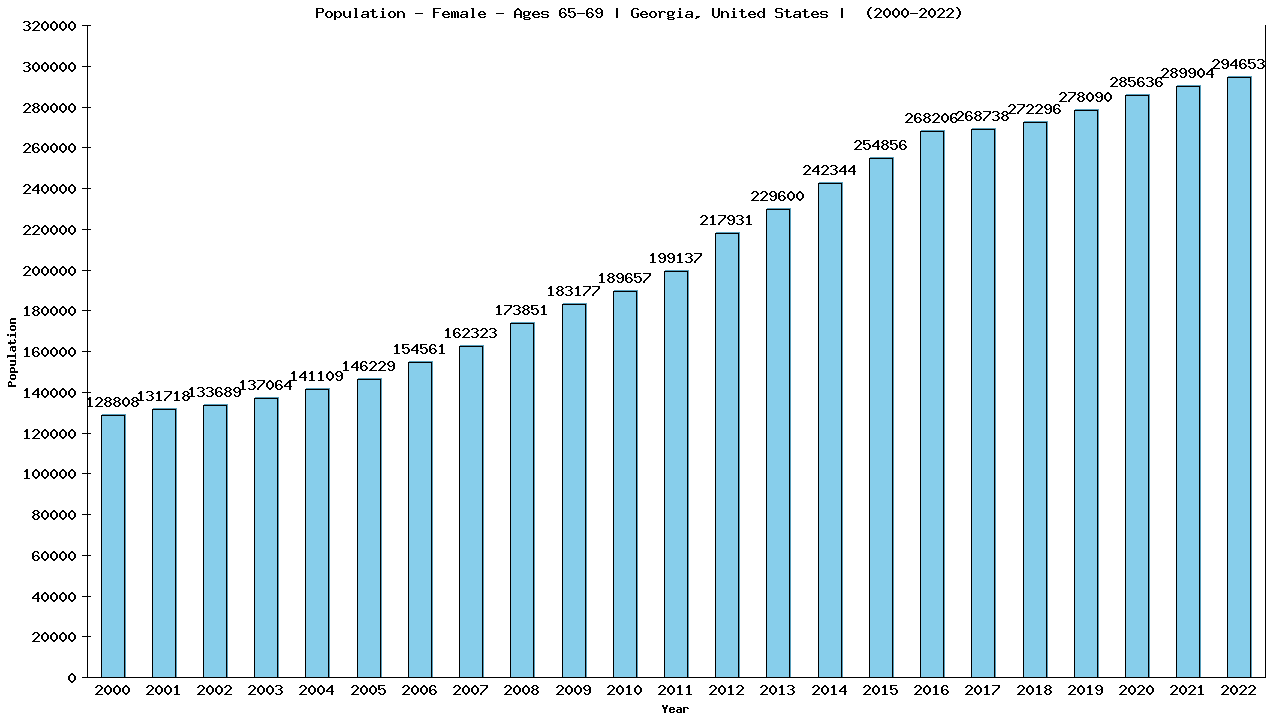 Graph showing Population - Female - Aged 65-69 - [2000-2022] | Georgia, United-states