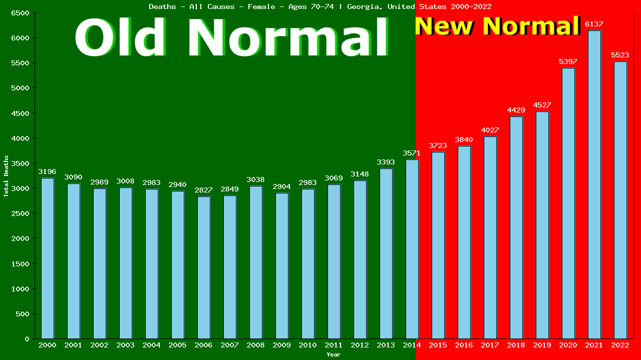 Graph showing Deaths - All Causes - Female - Aged 70-74 | Georgia, United-states