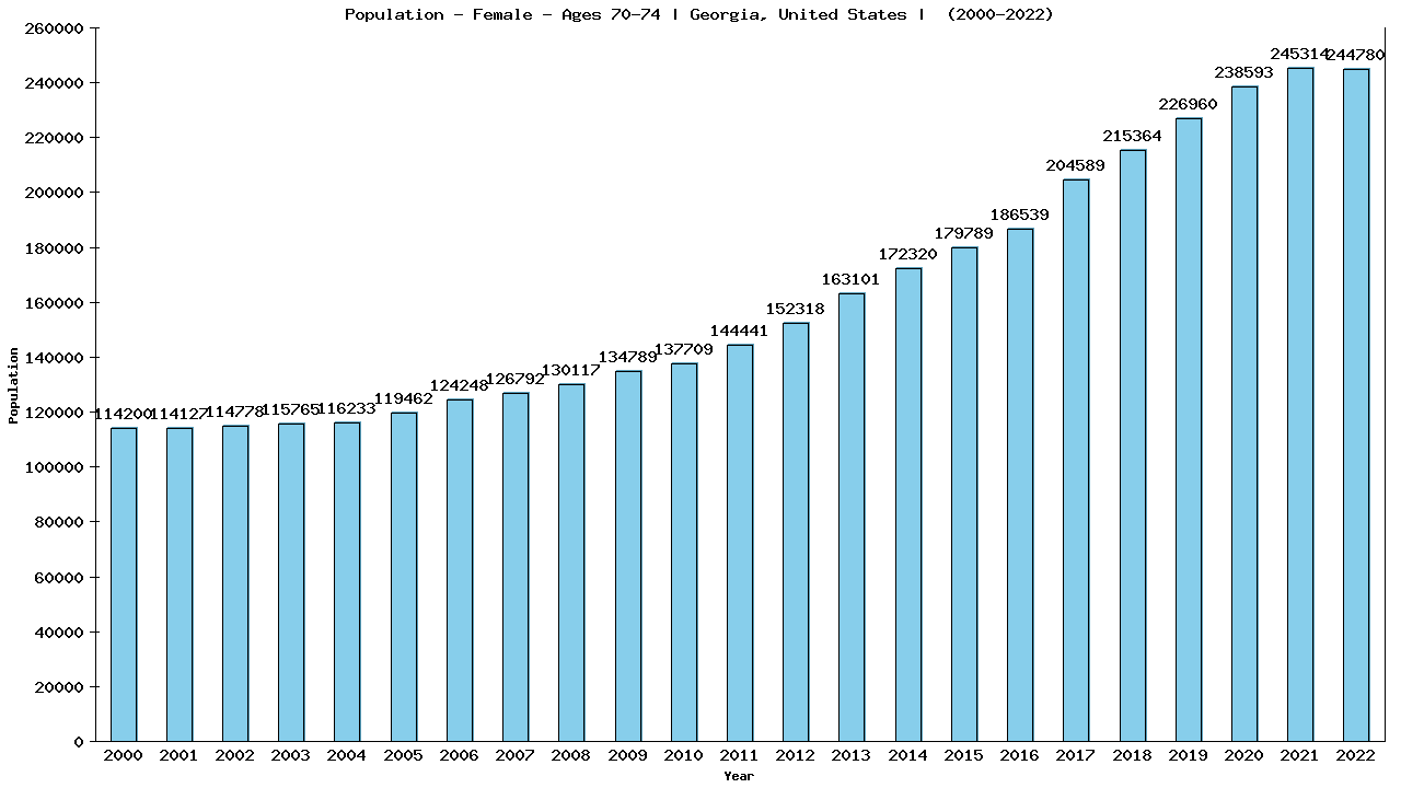 Graph showing Population - Female - Aged 70-74 - [2000-2022] | Georgia, United-states