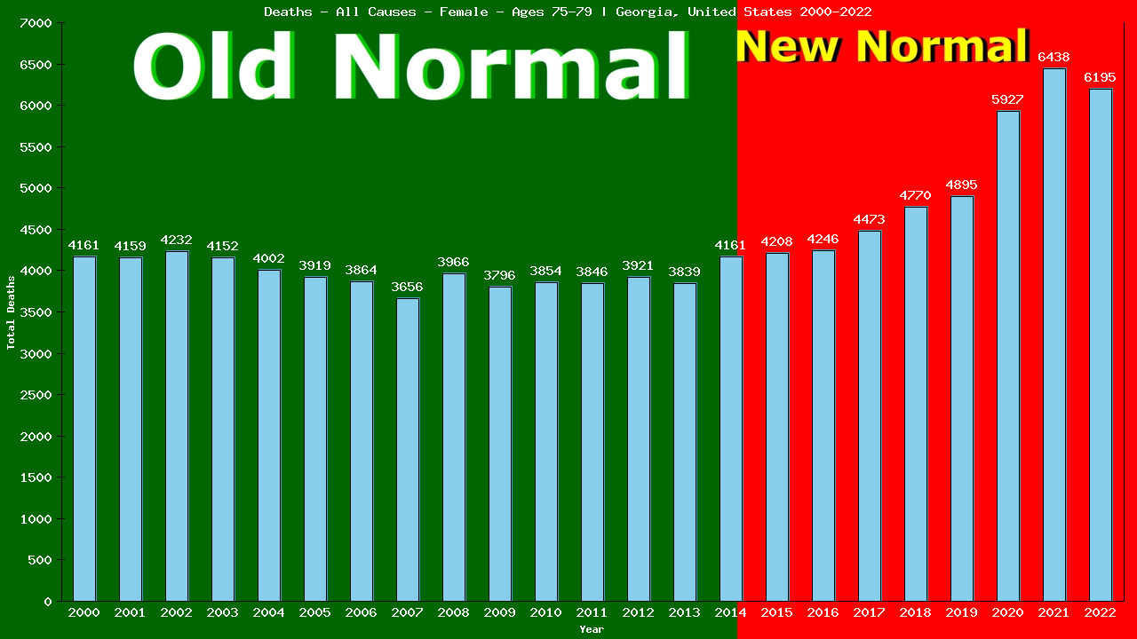Graph showing Deaths - All Causes - Female - Aged 75-79 | Georgia, United-states