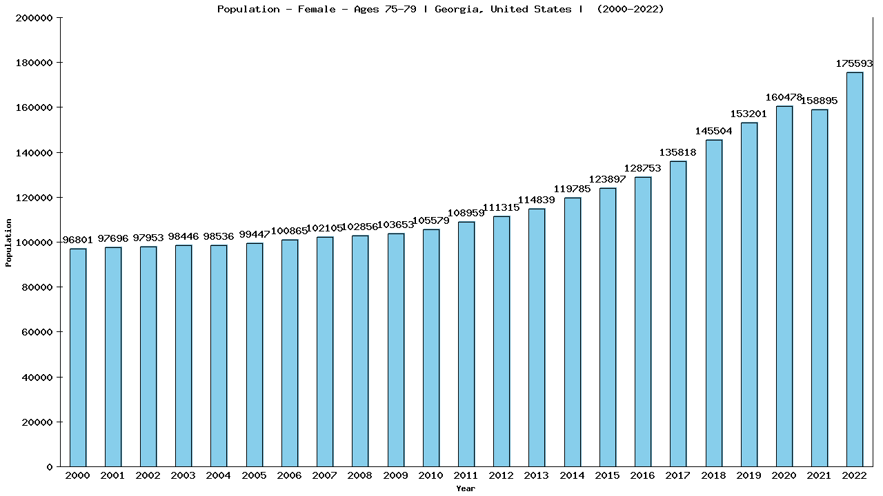 Graph showing Population - Female - Aged 75-79 - [2000-2022] | Georgia, United-states