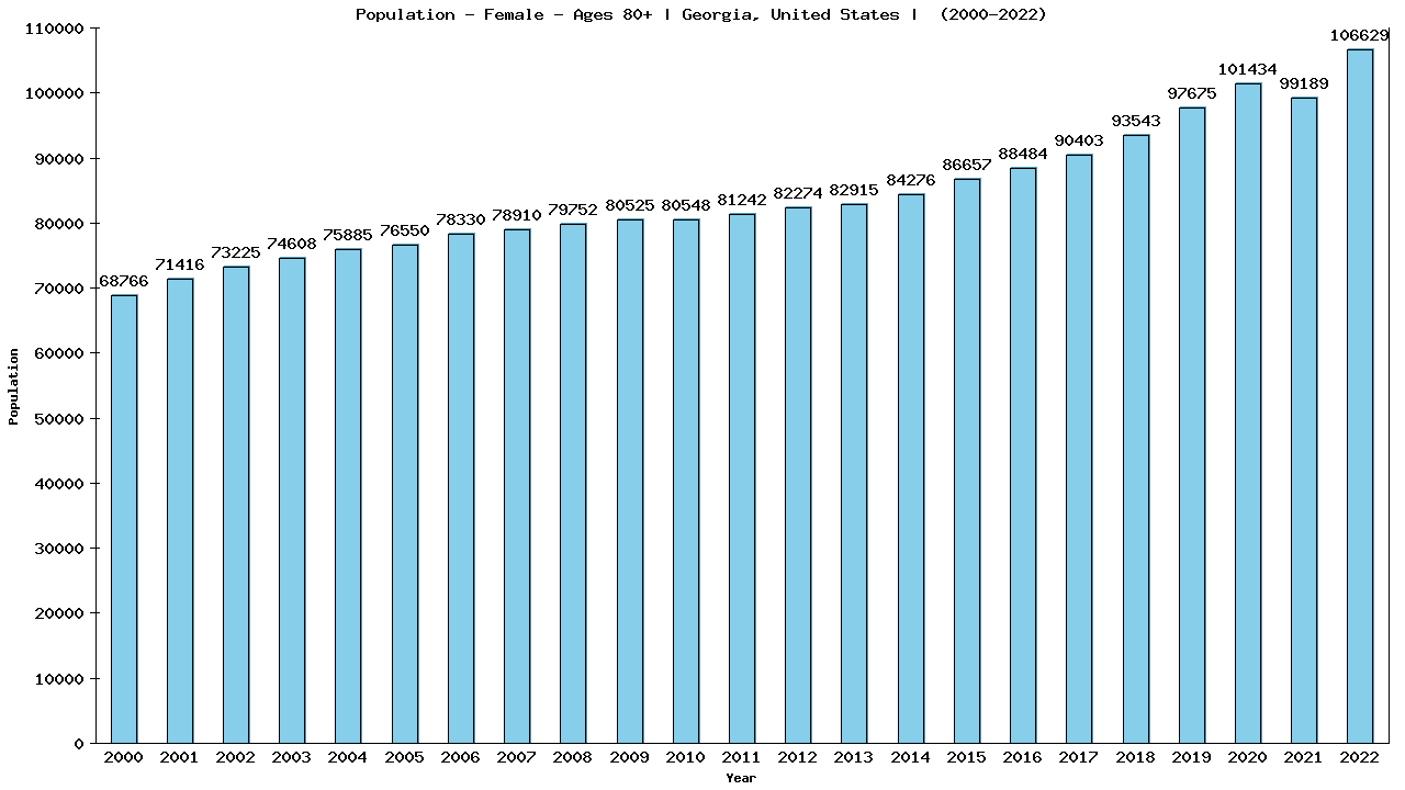 Graph showing Population - Female - Aged 80+ - [2000-2022] | Georgia, United-states