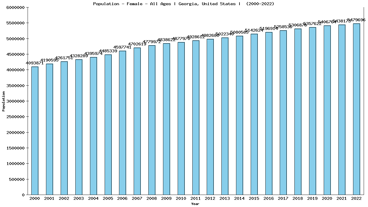 Graph showing Population - Female - Of All Ages - [2000-2022] | Georgia, United-states
