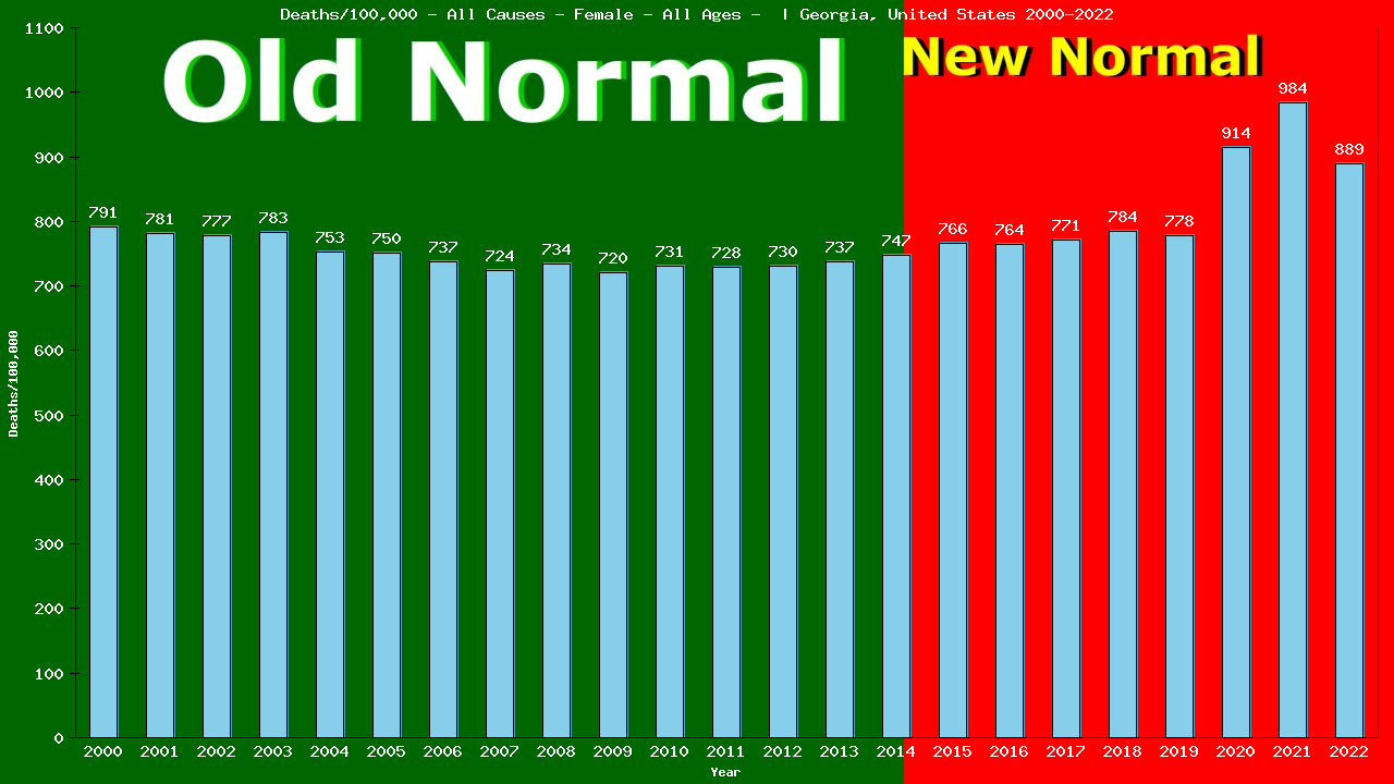 Graph showing Deaths/100,000 female GrandTotal from All Causes