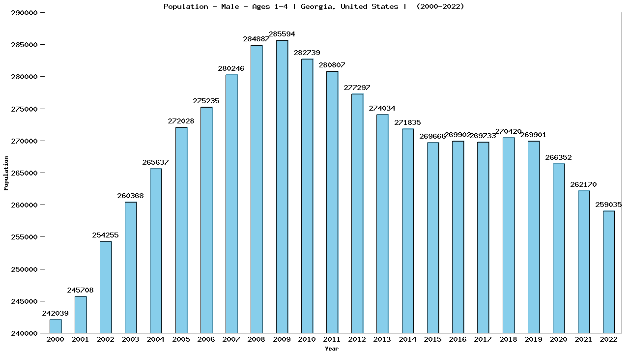 Graph showing Population - Pre-school Boy - Aged 1-4 - [2000-2022] | Georgia, United-states