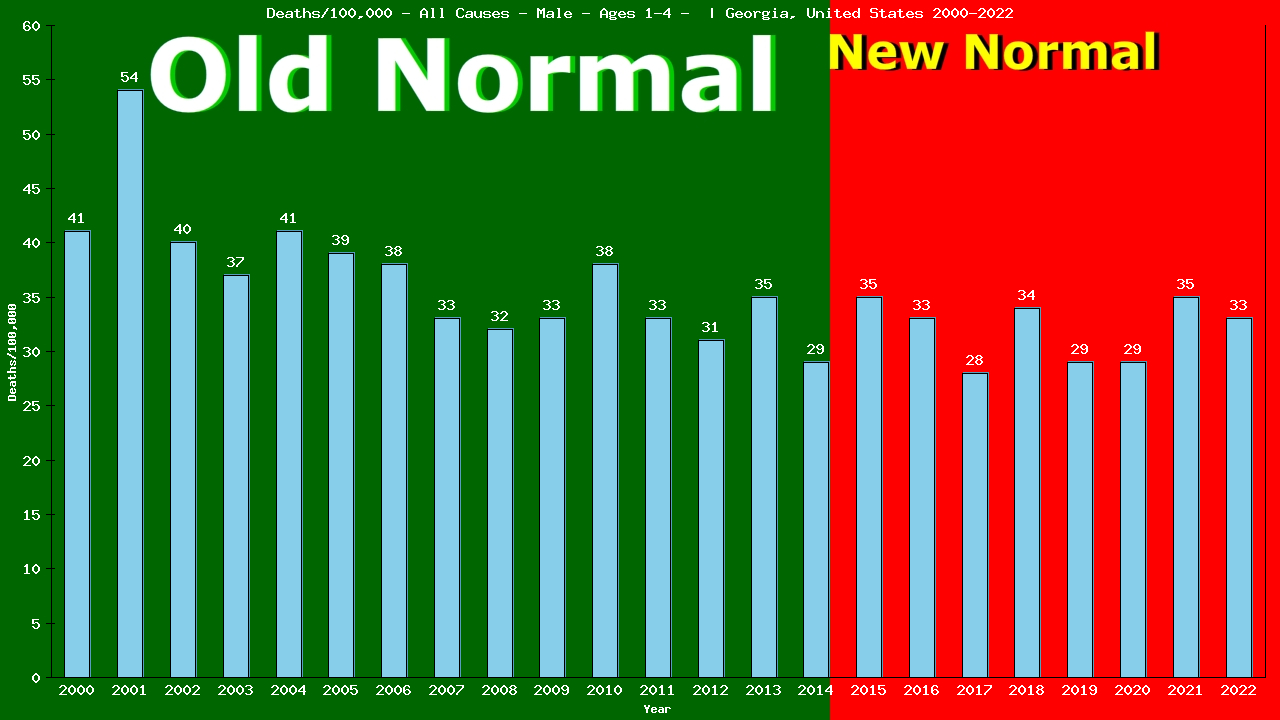Graph showing Deaths/100,000 pre-school boy 1-4 from All Causes