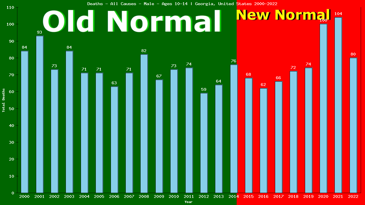 Graph showing Deaths - All Causes - Boys - Aged 10-14 | Georgia, United-states