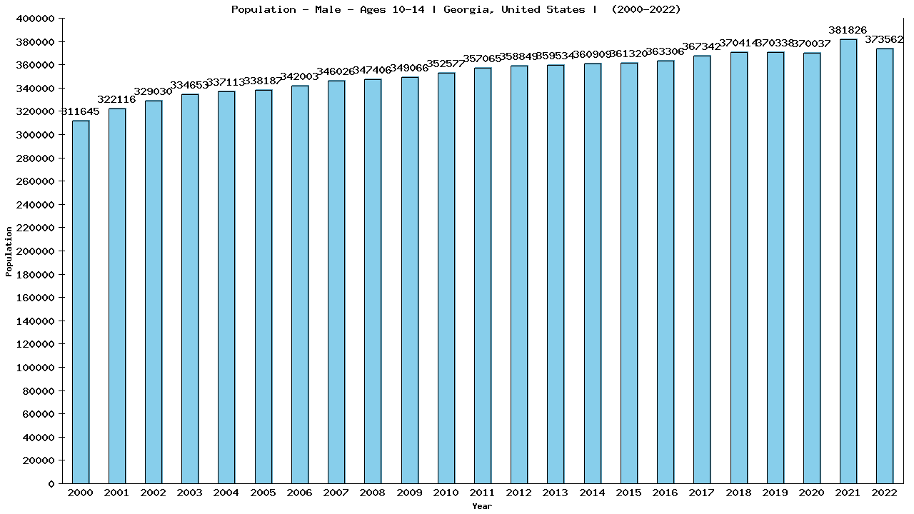 Graph showing Population - Boys - Aged 10-14 - [2000-2022] | Georgia, United-states