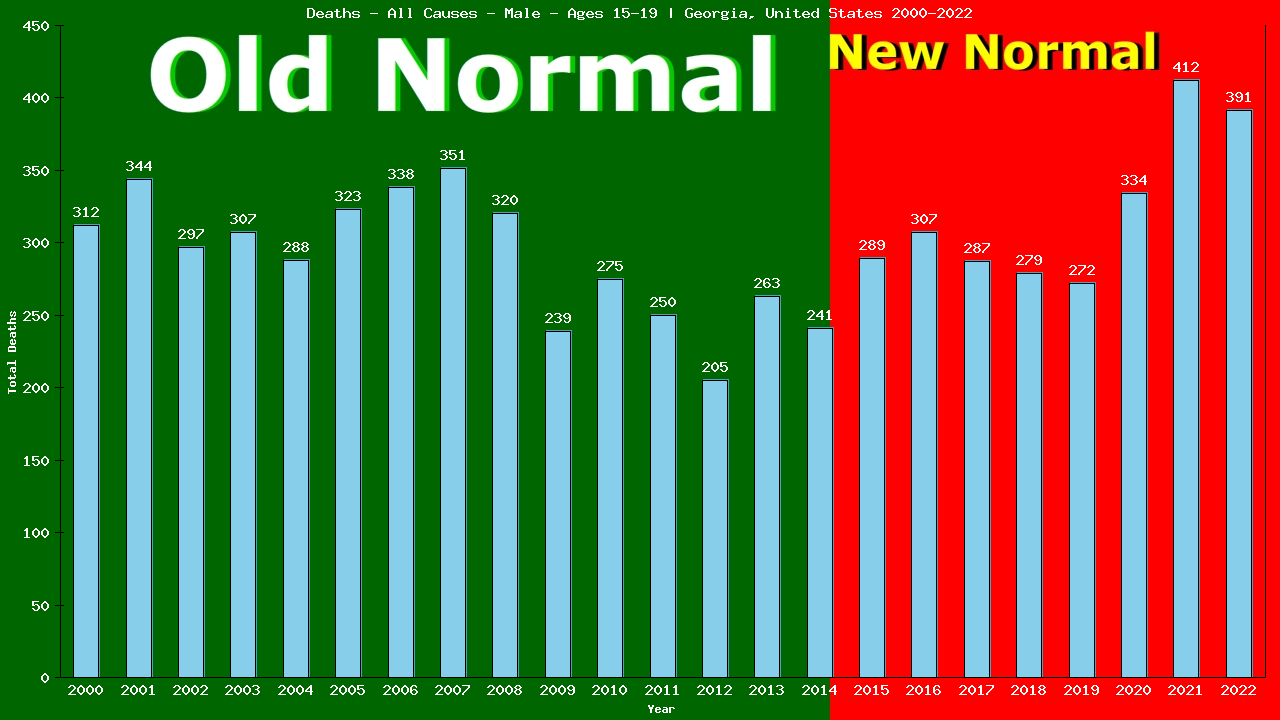 Graph showing Deaths - All Causes - Male - Aged 15-19 | Georgia, United-states