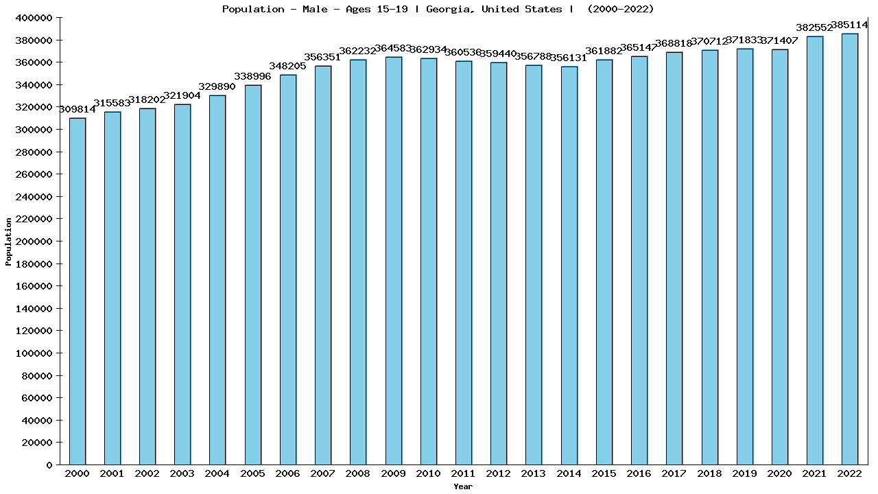 Graph showing Population - Male - Aged 15-19 - [2000-2022] | Georgia, United-states