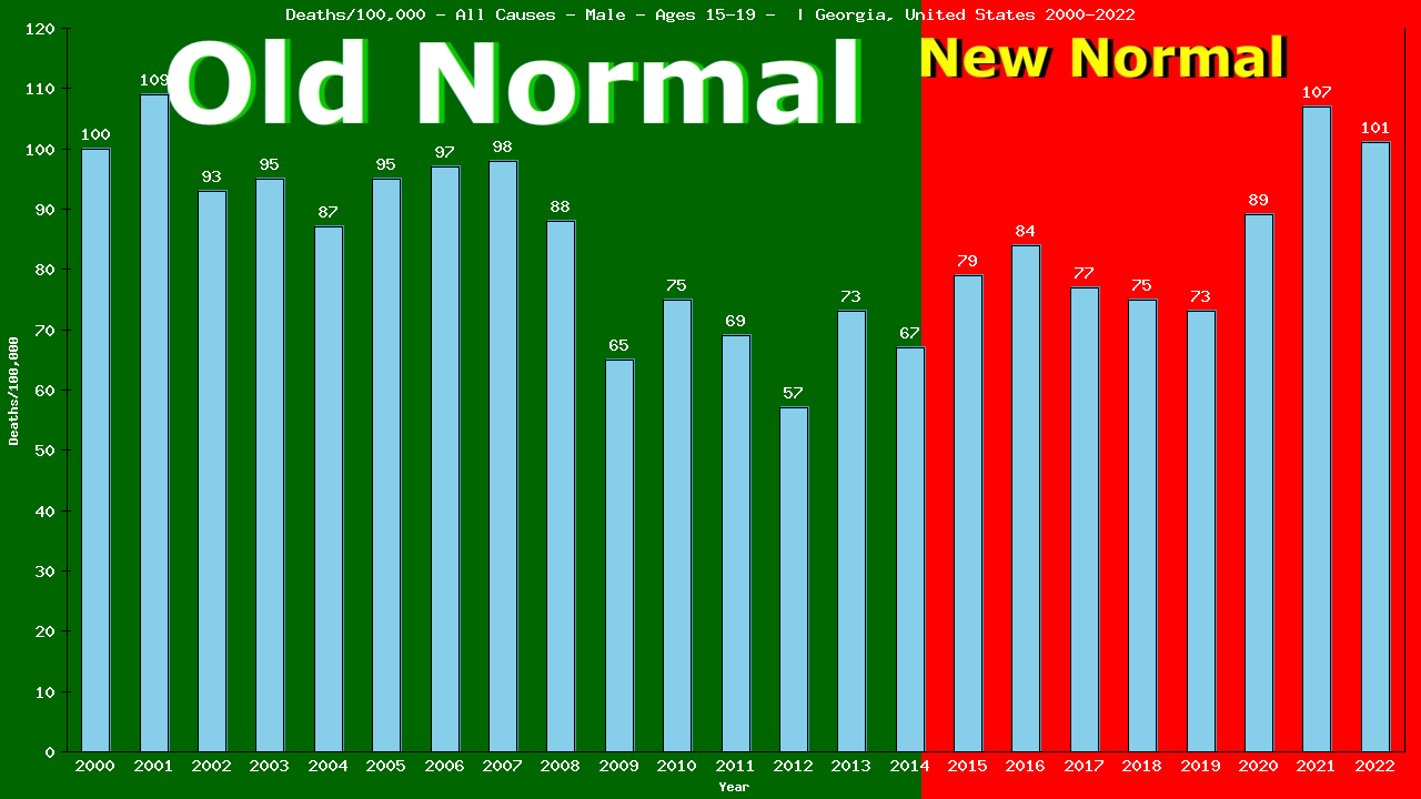 Graph showing Deaths/100,000 male 15-19 from All Causes