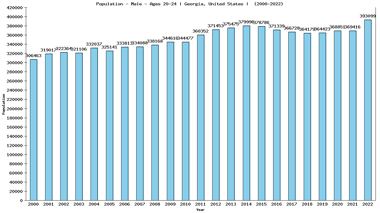 Graph showing Population - Male - Aged 20-24 - [2000-2022] | Georgia, United-states
