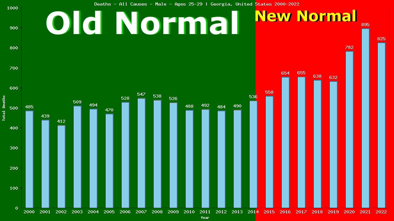 Graph showing Deaths - All Causes - Male - Aged 25-29 | Georgia, United-states