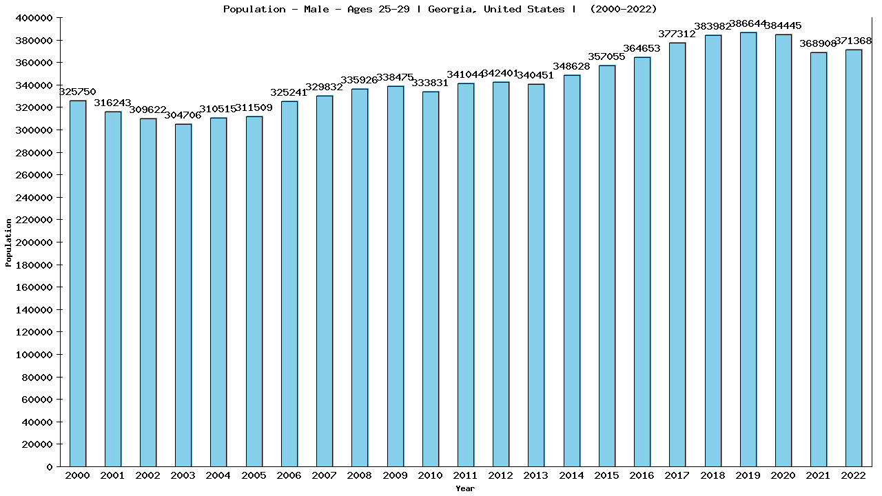 Graph showing Population - Male - Aged 25-29 - [2000-2022] | Georgia, United-states