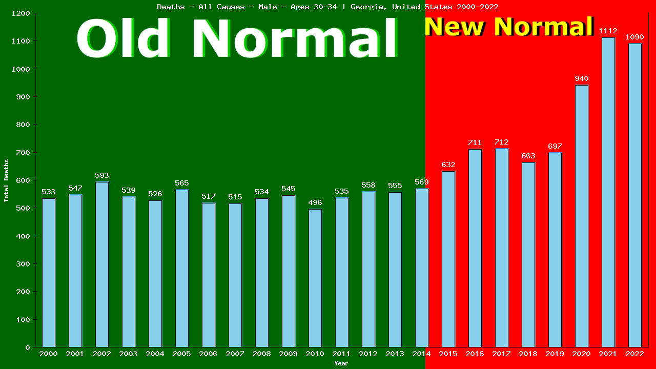 Graph showing Deaths - All Causes - Male - Aged 30-34 | Georgia, United-states
