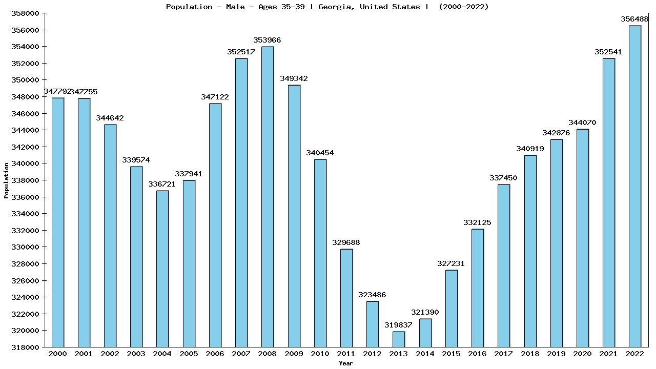Graph showing Population - Male - Aged 35-39 - [2000-2022] | Georgia, United-states