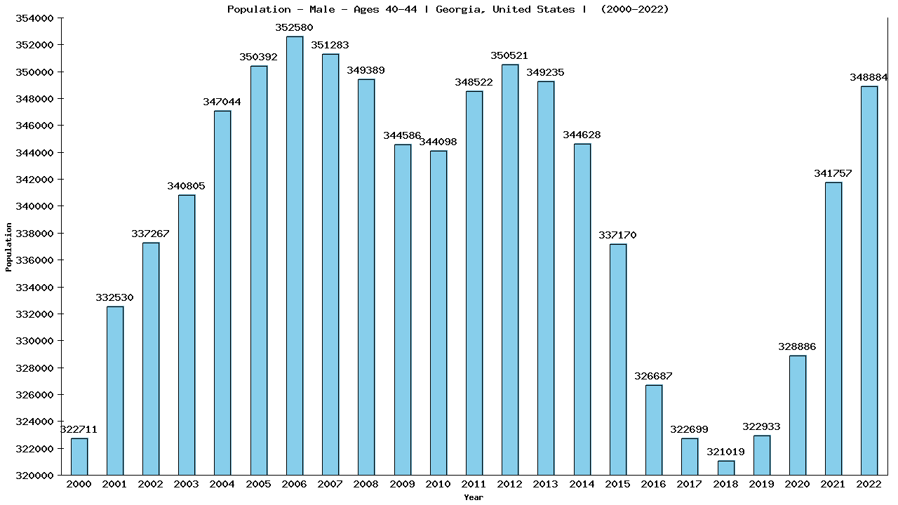 Graph showing Population - Male - Aged 40-44 - [2000-2022] | Georgia, United-states
