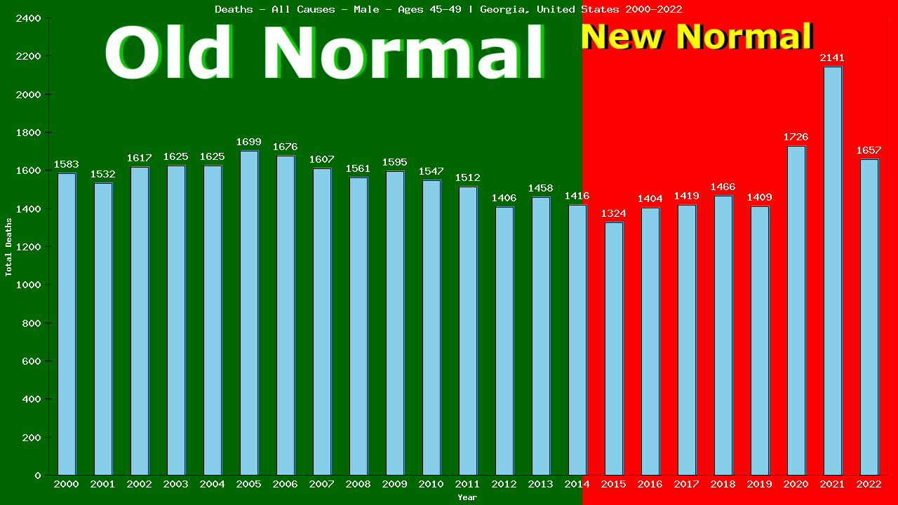 Graph showing Deaths - All Causes - Male - Aged 45-49 | Georgia, United-states