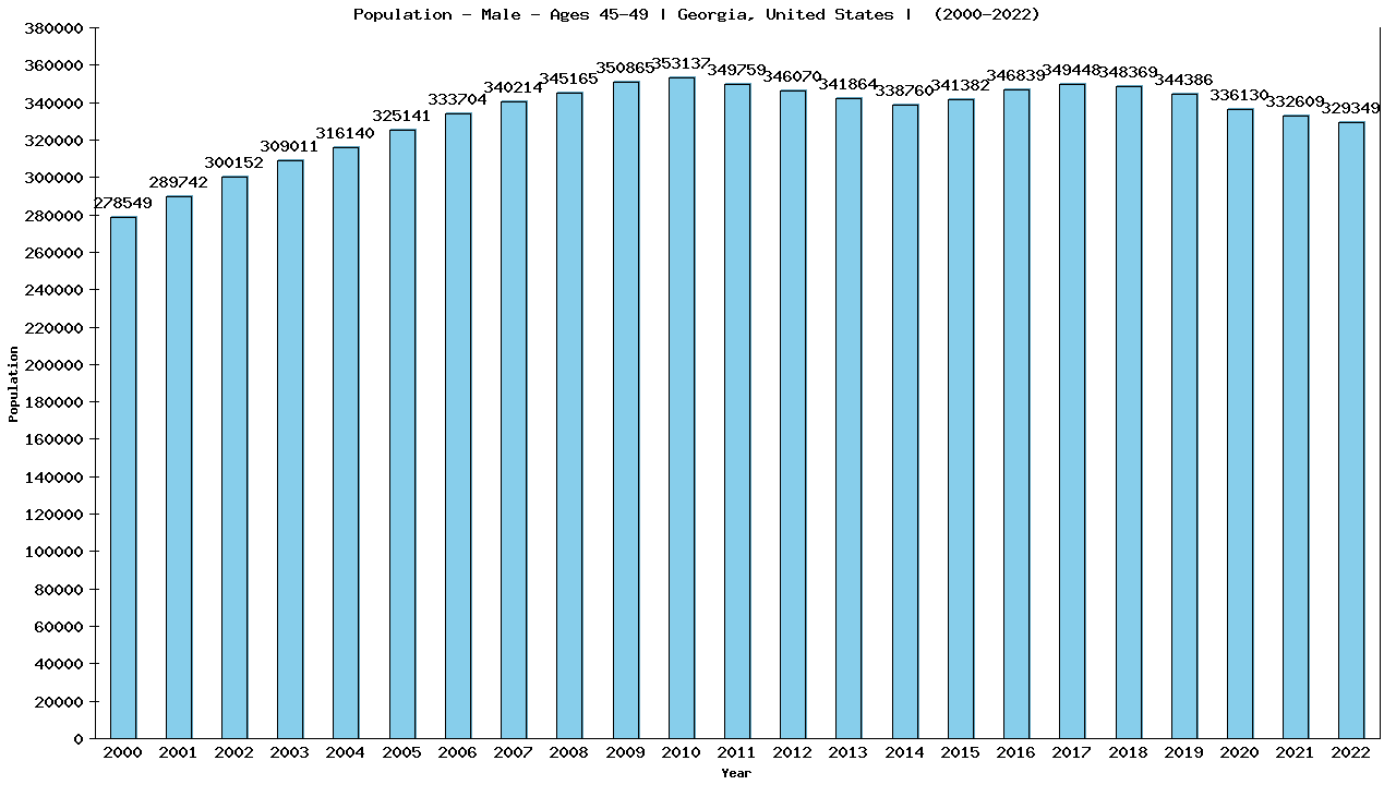 Graph showing Population - Male - Aged 45-49 - [2000-2022] | Georgia, United-states