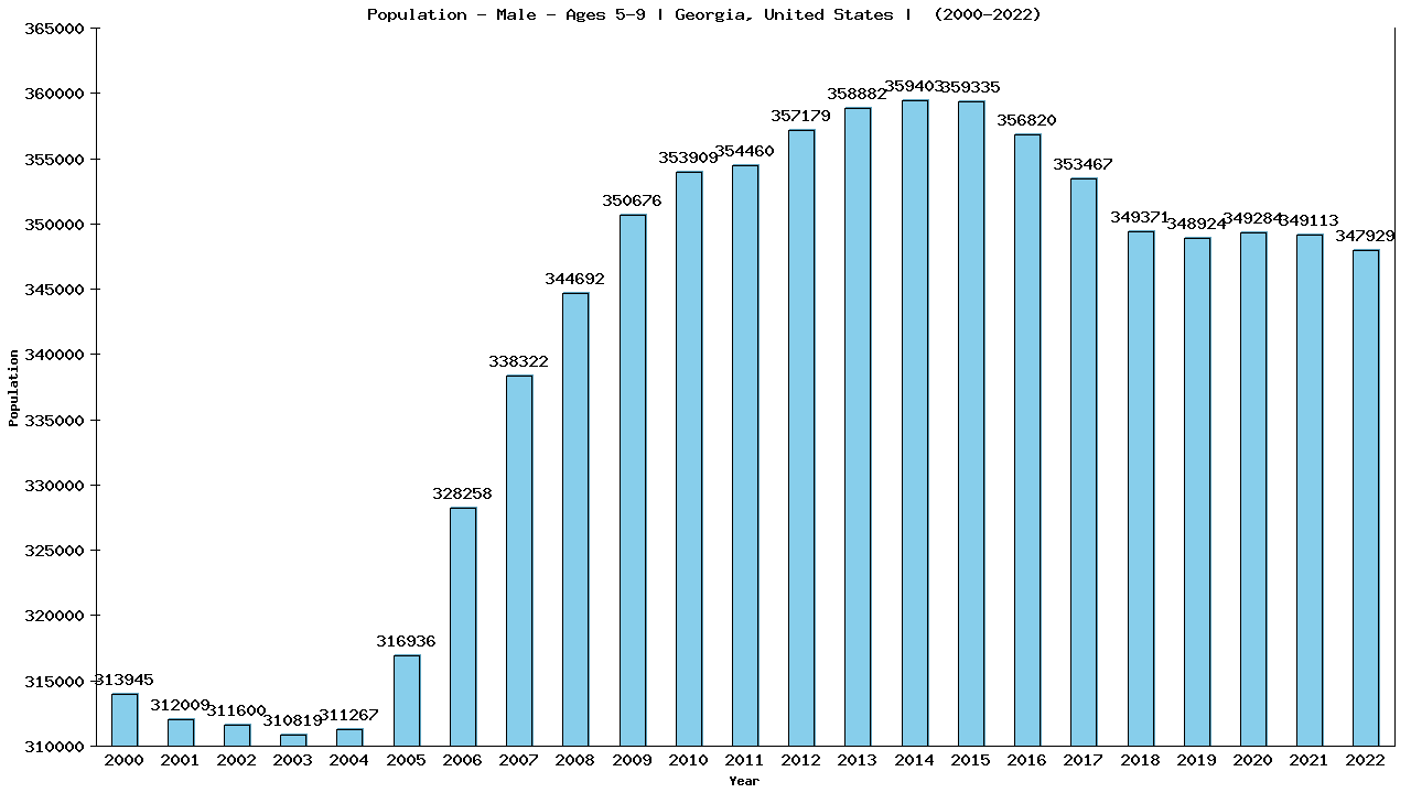 Graph showing Population - Boys - Aged 5-9 - [2000-2022] | Georgia, United-states