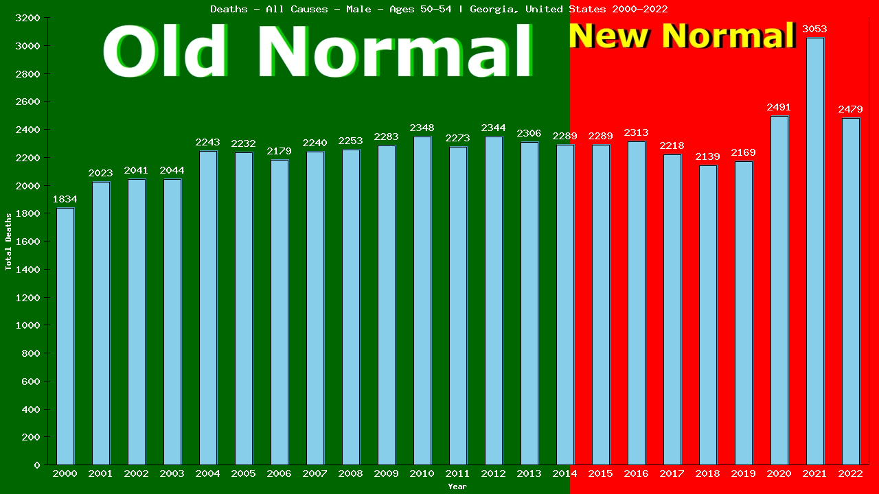 Graph showing Deaths - All Causes - Male - Aged 50-54 | Georgia, United-states