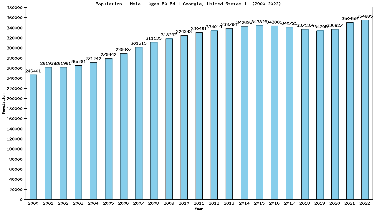 Graph showing Population - Male - Aged 50-54 - [2000-2022] | Georgia, United-states
