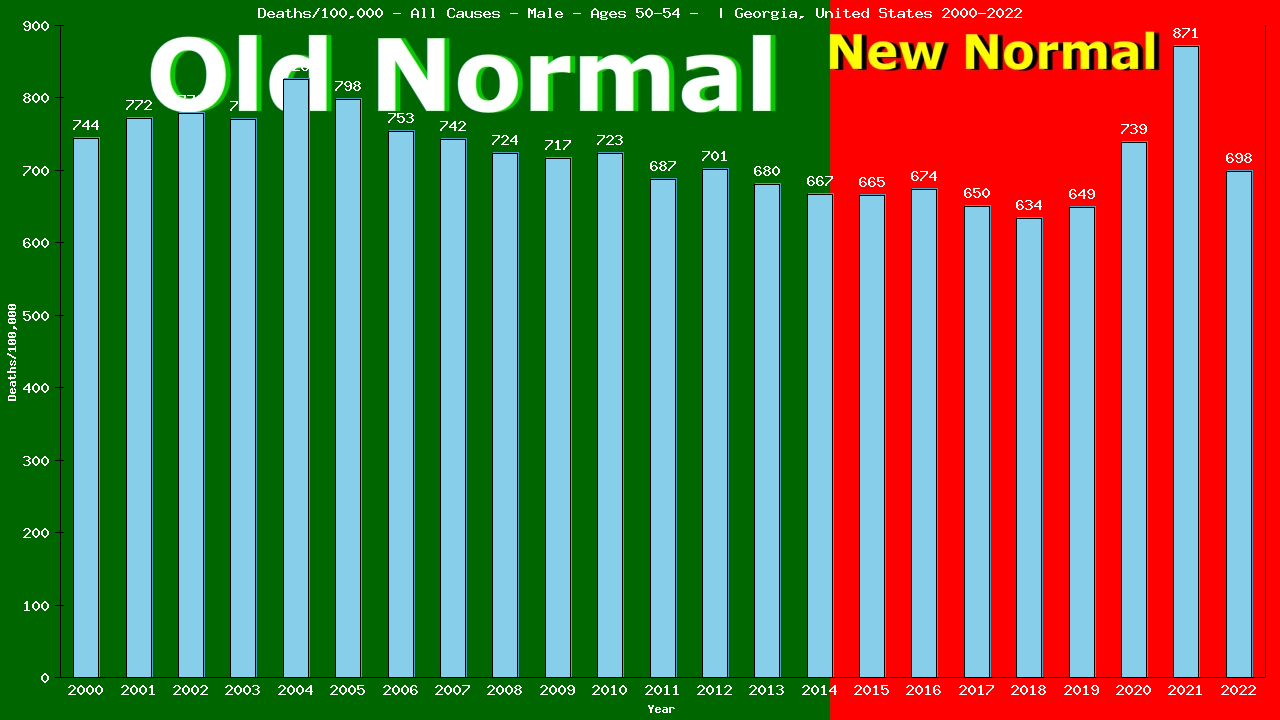 Graph showing Deaths/100,000 male 50-54 from All Causes