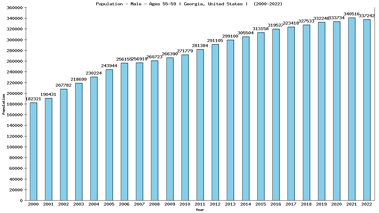 Graph showing Population - Male - Aged 55-59 - [2000-2022] | Georgia, United-states
