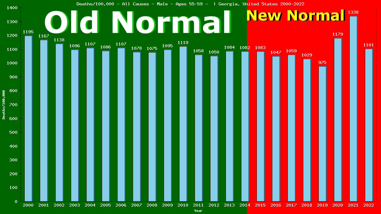 Graph showing Deaths/100,000 male 55-59 from All Causes