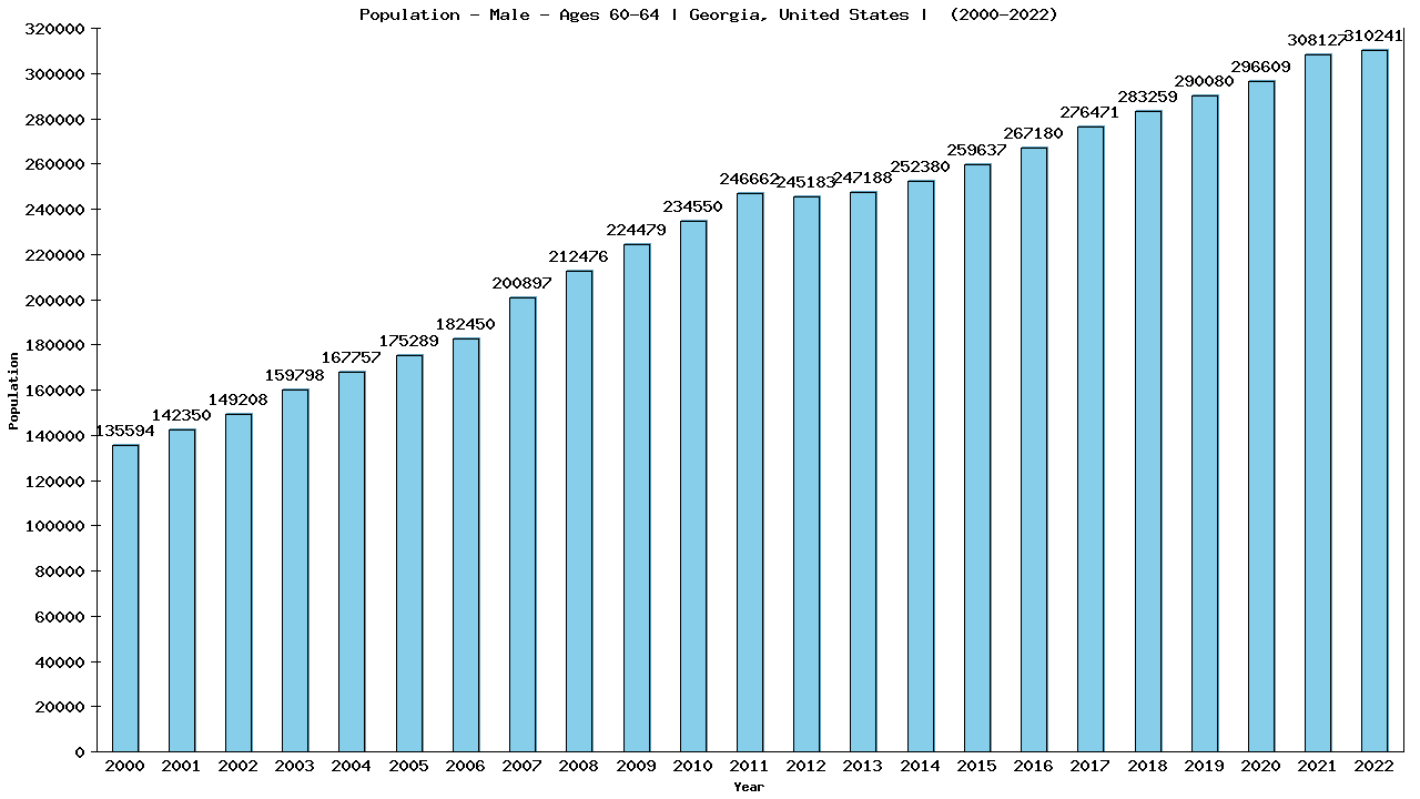 Graph showing Population - Male - Aged 60-64 - [2000-2022] | Georgia, United-states
