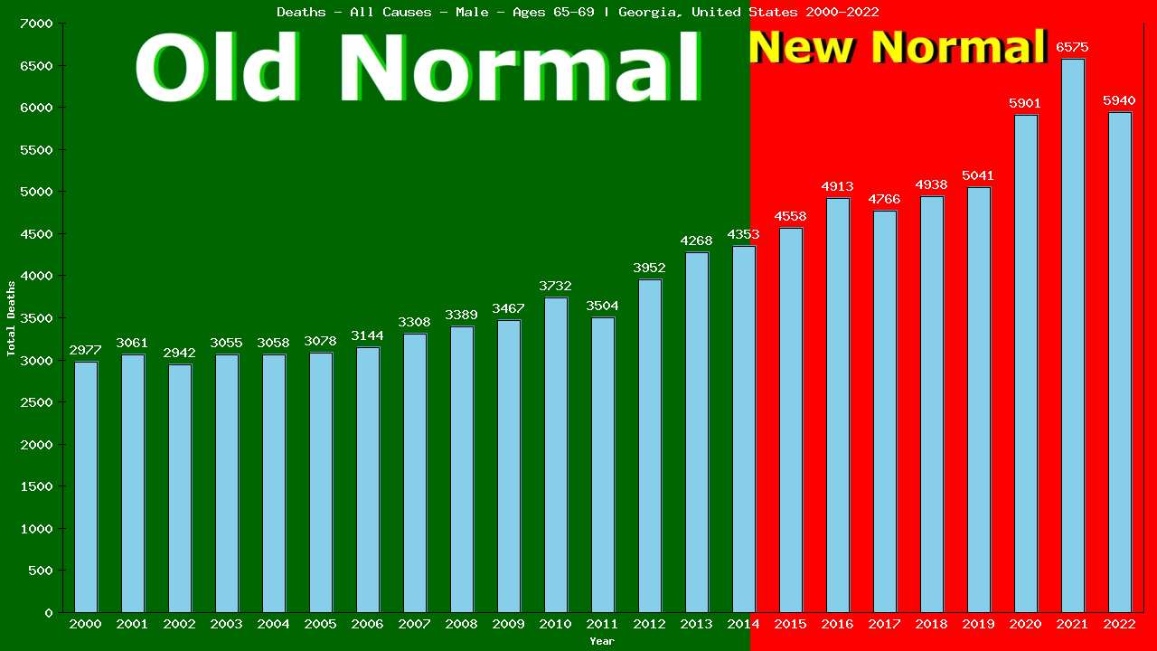 Graph showing Deaths - All Causes - Male - Aged 65-69 | Georgia, United-states
