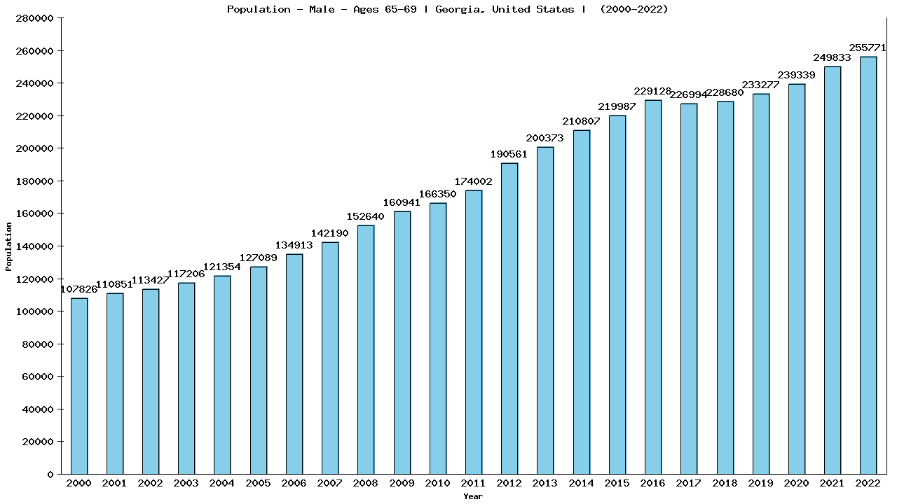 Graph showing Population - Male - Aged 65-69 - [2000-2022] | Georgia, United-states