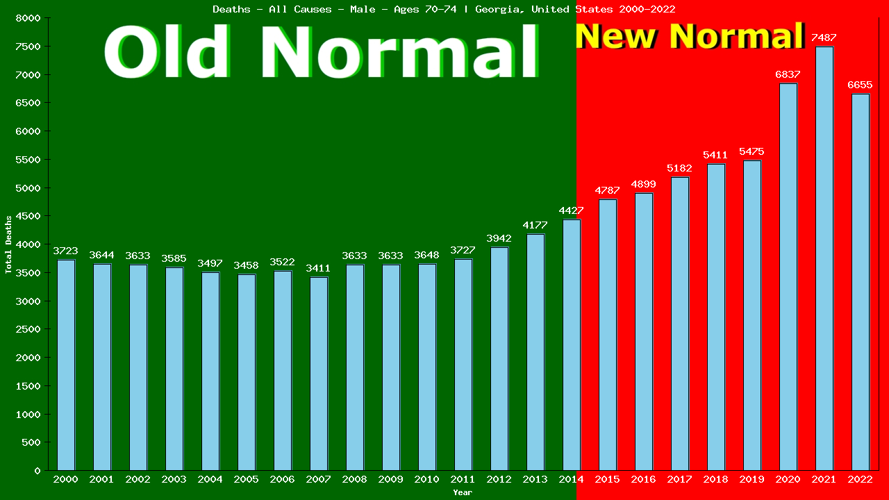 Graph showing Deaths - All Causes - Male - Aged 70-74 | Georgia, United-states