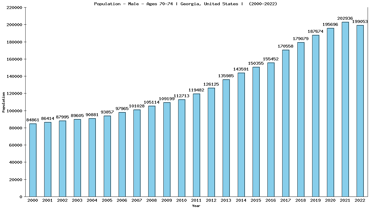 Graph showing Population - Male - Aged 70-74 - [2000-2022] | Georgia, United-states