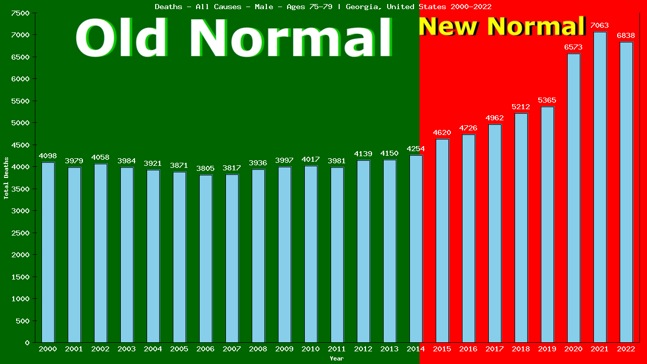 Graph showing Deaths - All Causes - Male - Aged 75-79 | Georgia, United-states