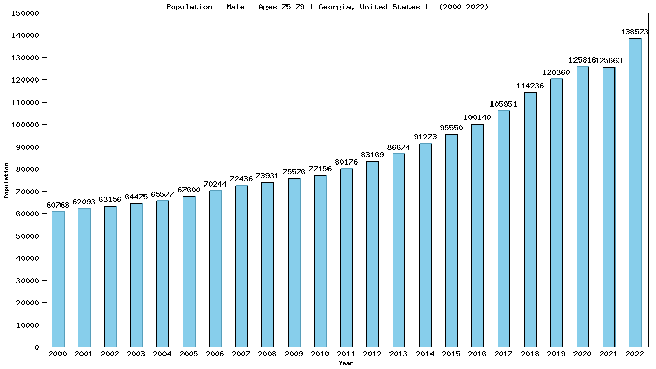 Graph showing Population - Male - Aged 75-79 - [2000-2022] | Georgia, United-states